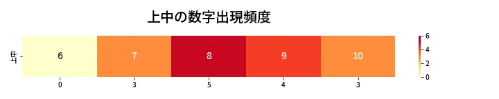 第469回 ビンゴ5 上中の数字出現頻度
