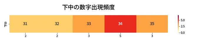 第466回 ビンゴ5 下中の数字出現頻度