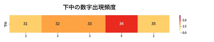 第468回 ビンゴ5 下中の数字出現頻度