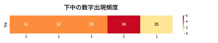 第469回 ビンゴ5 下中の数字出現頻度