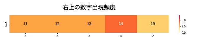 第468回 ビンゴ5 右上の数字出現頻度