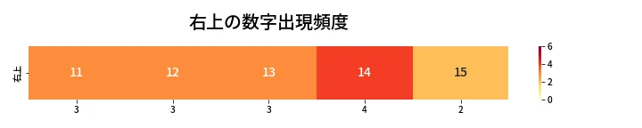 第469回 ビンゴ5 右上の数字出現頻度