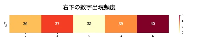 第469回 ビンゴ5 右下の数字出現頻度