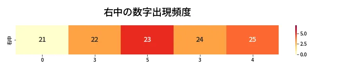 第466回 ビンゴ5 右中の数字出現頻度