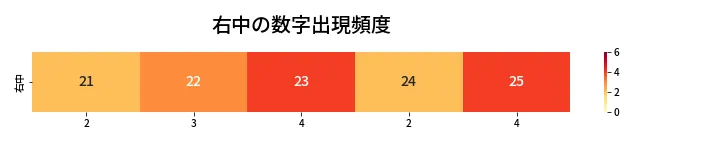 第469回 ビンゴ5 右中の数字出現頻度