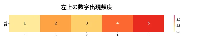 第466回 ビンゴ5 左上の数字出現頻度