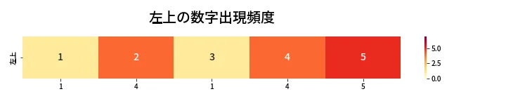 第467回 ビンゴ5 左上の数字出現頻度