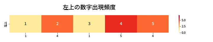第468回 ビンゴ5 左上の数字出現頻度