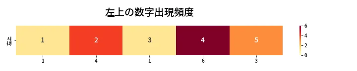 第469回 ビンゴ5 左上の数字出現頻度