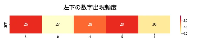 第465回 ビンゴ5 左下の数字出現頻度