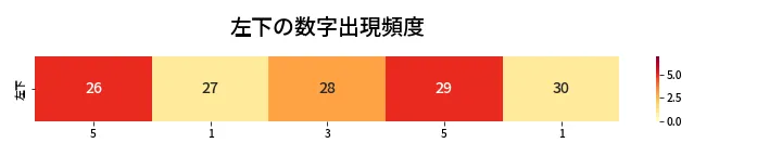 第466回 ビンゴ5 左下の数字出現頻度