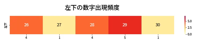 第467回 ビンゴ5 左下の数字出現頻度