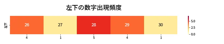 第468回 ビンゴ5 左下の数字出現頻度