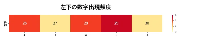 第469回 ビンゴ5 左下の数字出現頻度