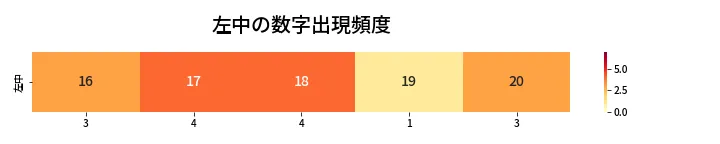 第465回 ビンゴ5 左中の数字出現頻度