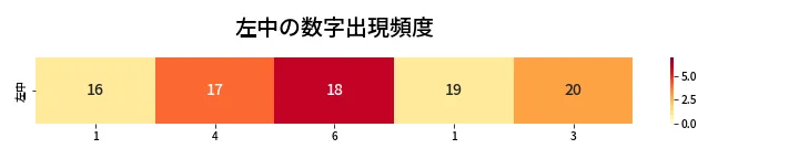 第467回 ビンゴ5 左中の数字出現頻度