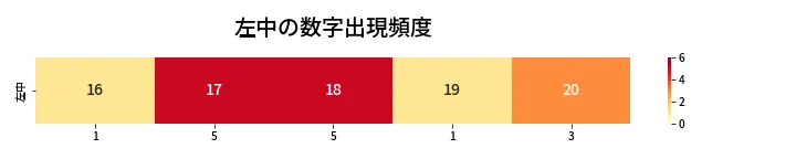 第469回 ビンゴ5 左中の数字出現頻度