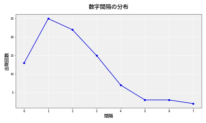 第6953回 ナンバーズ4 数字間隔分析