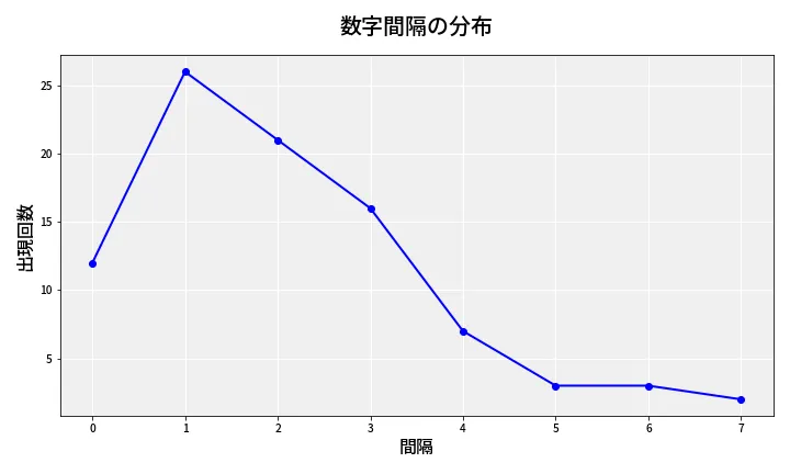 第6955回 ナンバーズ4 数字間隔分析