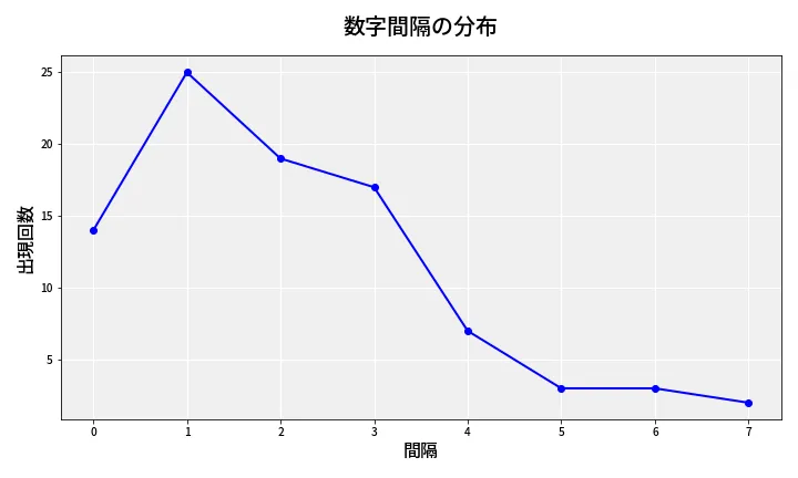 第6956回 ナンバーズ4 数字間隔分析