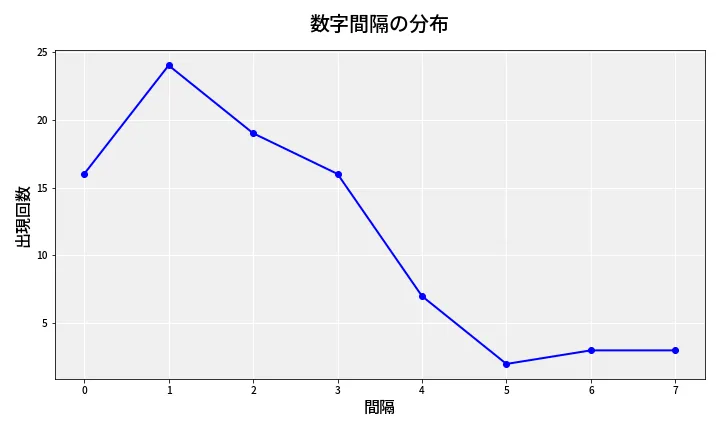 第6957回 ナンバーズ4 数字間隔分析