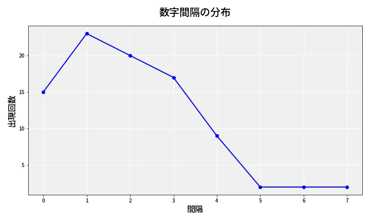 第6959回 ナンバーズ4 数字間隔分析