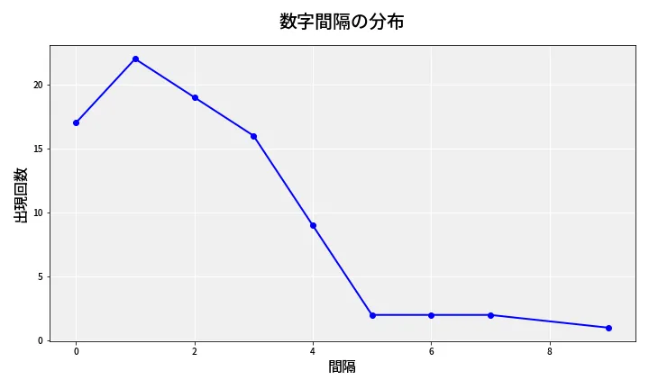 第6960回 ナンバーズ4 数字間隔分析