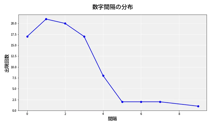 第6961回 ナンバーズ4 数字間隔分析