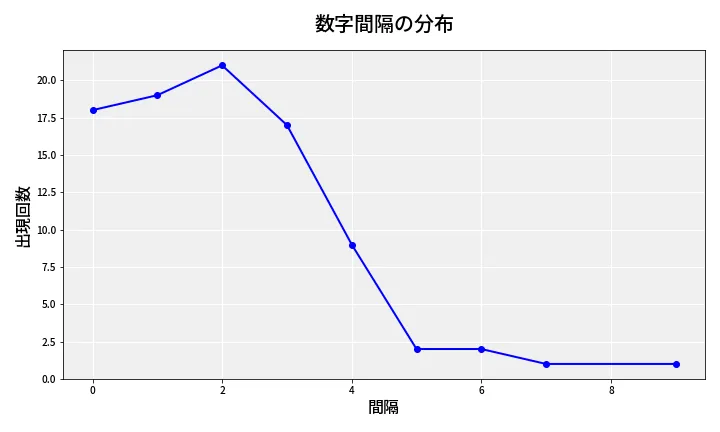 第6962回 ナンバーズ4 数字間隔分析
