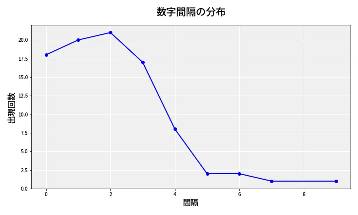 第6963回 ナンバーズ4 数字間隔分析