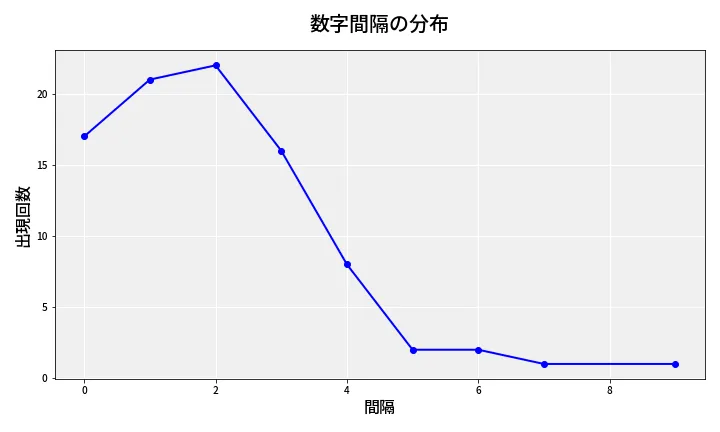 第6964回 ナンバーズ4 数字間隔分析