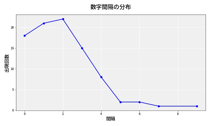 第6965回 ナンバーズ4 数字間隔分析