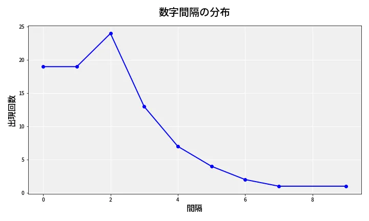 第6967回 ナンバーズ4 数字間隔分析