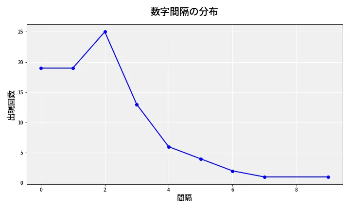 第6968回 ナンバーズ4 数字間隔分析