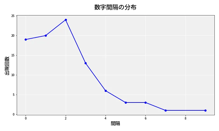 第6969回 ナンバーズ4 数字間隔分析