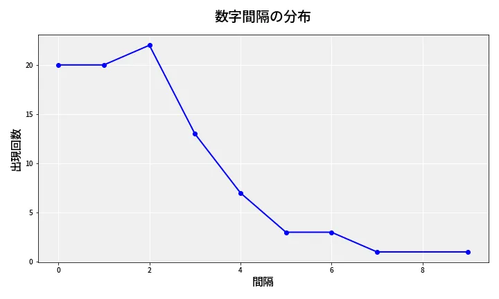 第6970回 ナンバーズ4 数字間隔分析