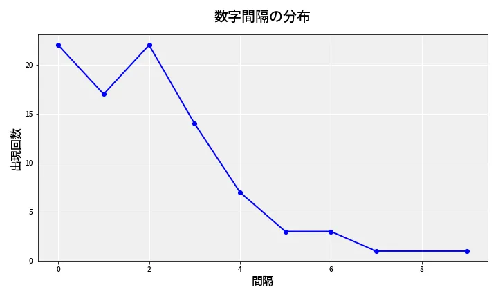 第6971回 ナンバーズ4 数字間隔分析