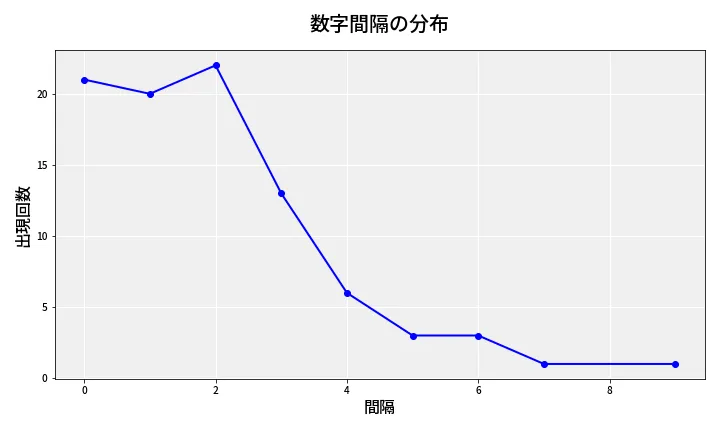 第6972回 ナンバーズ4 数字間隔分析