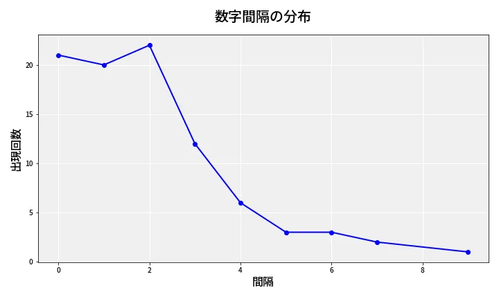 第6973回 ナンバーズ4 数字間隔分析