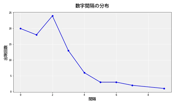 第6974回 ナンバーズ4 数字間隔分析