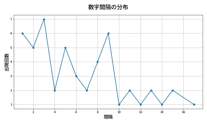 第2091回 ロト6 数字間隔分析