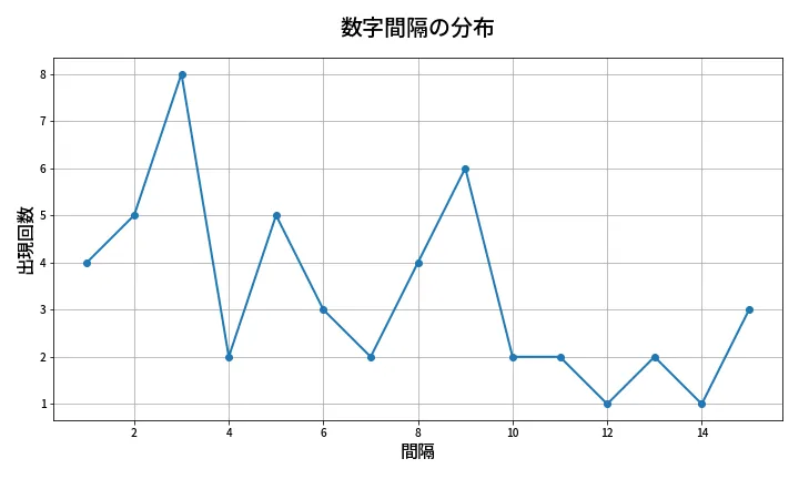第2092回 ロト6 数字間隔分析