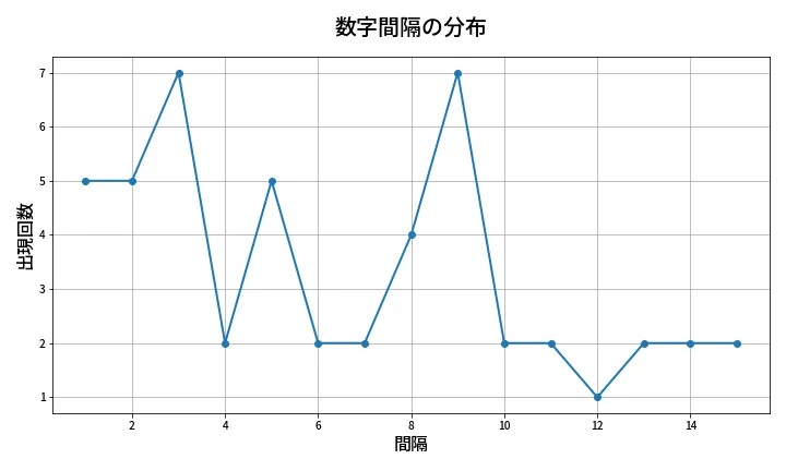 第2093回 ロト6 数字間隔分析