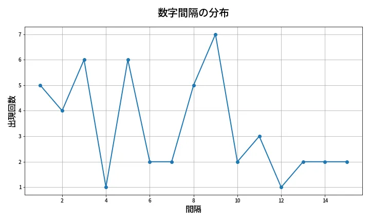 第2094回 ロト6 数字間隔分析