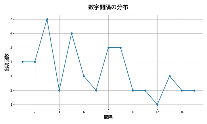 第2095回 ロト6 数字間隔分析