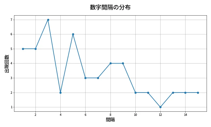 第2096回 ロト6 数字間隔分析