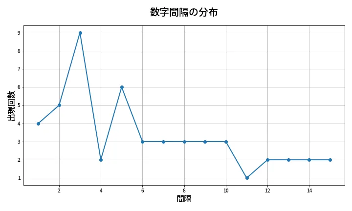 第2097回 ロト6 数字間隔分析