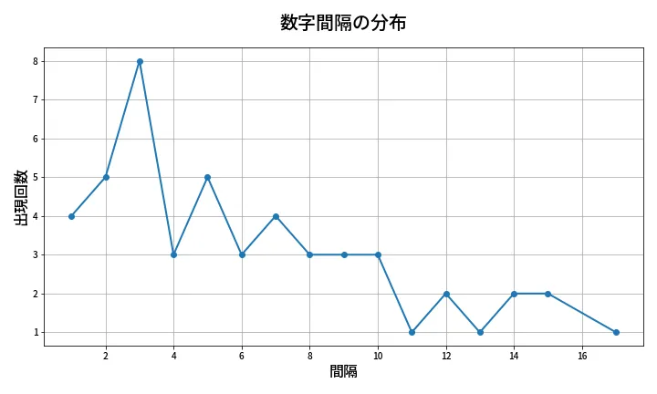 第2098回 ロト6 数字間隔分析