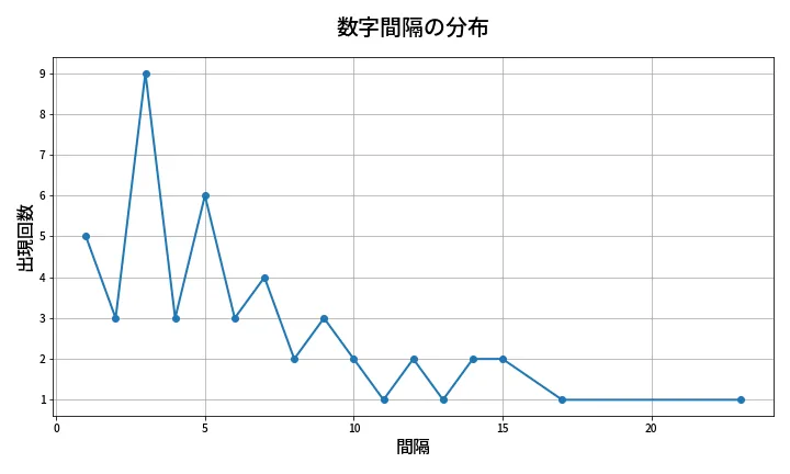 第2099回 ロト6 数字間隔分析
