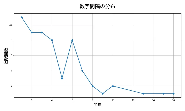 第672回 ロト7 数字間隔分析